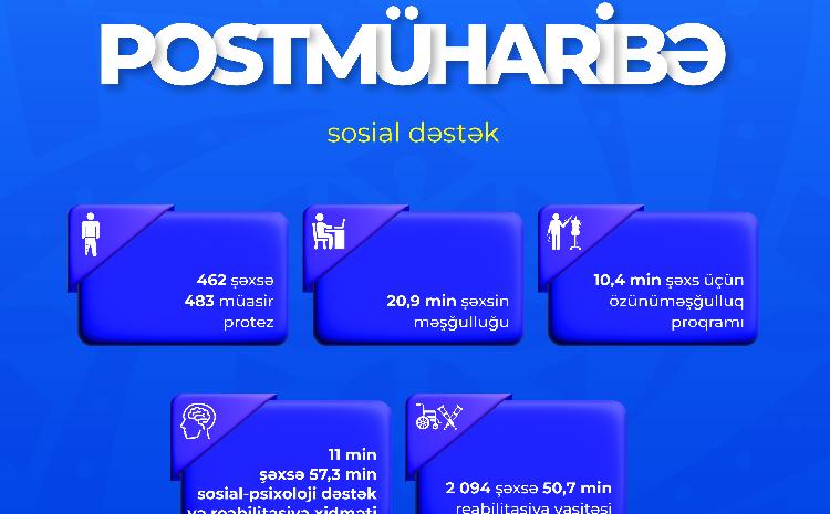 Postmüharibə dövründə şəhid ailələri üzvləri və müharibə iştirakçıları olan 128 min şəxsə 331 min xidmət göstərilib 