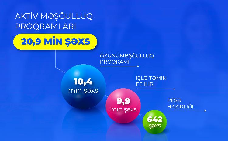 Postmüharibə dövründə şəhid ailəsi üzvləri və müharibə iştirakçıları olan 20,9 min şəxs aktiv məşğulluq proqramlarına cəlb edilib 