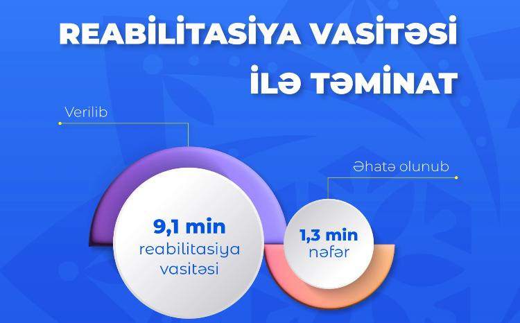 Əlilliyi olan şəxslərə ötən ay 9,1 min reabilitasiya vasitəsi verilib 