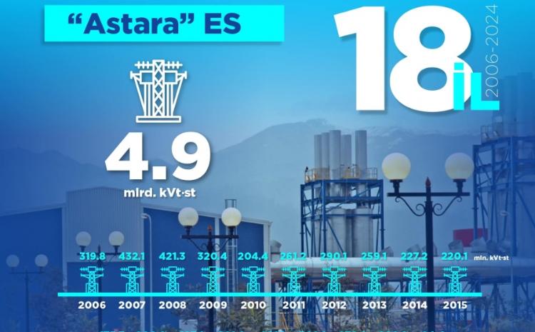 "Astara" ES-də nə qədər elektrik enerjisi istehsal edilib? 
