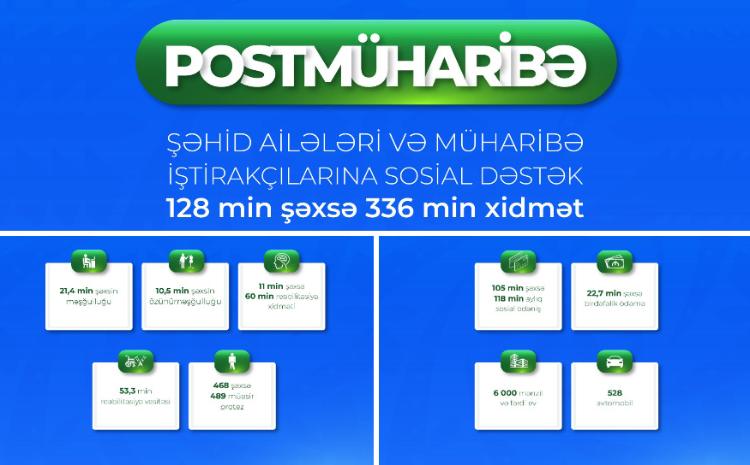 Postmüharibə dövründə şəhid ailələri üzvləri və müharibə iştirakçıları olan 128 min şəxsə 336 min xidmət göstərilib 