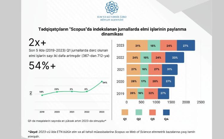 Q1 kvartilli jurnallarda dərc olunan elmi işlərin sayı artıb 