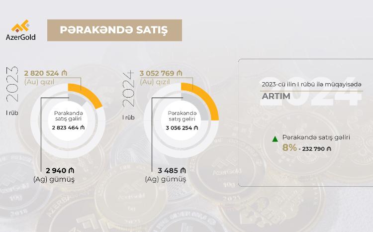 Розничная выручка ЗАО «AzerGold» в первом квартале выросла на 8% 