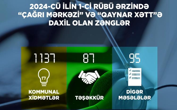 Bu ilin 1-ci rübündə Energetika Nazirliyinin "Çağrı Mərkəzi" 1319 zəng qəbul edib 