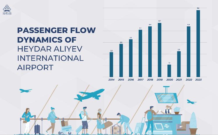 Heydar Aliyev International Airport: the path to development