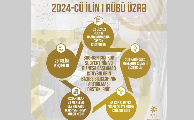 800-dən çox biznes subyekti və potensial sahibkar biznes təlimlərdən yararlanıb 