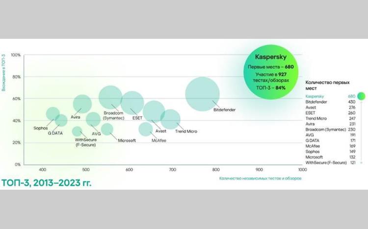 В 2023 году решения «Лаборатории Касперского» 93 раза заняли первые места в независимых тестах 