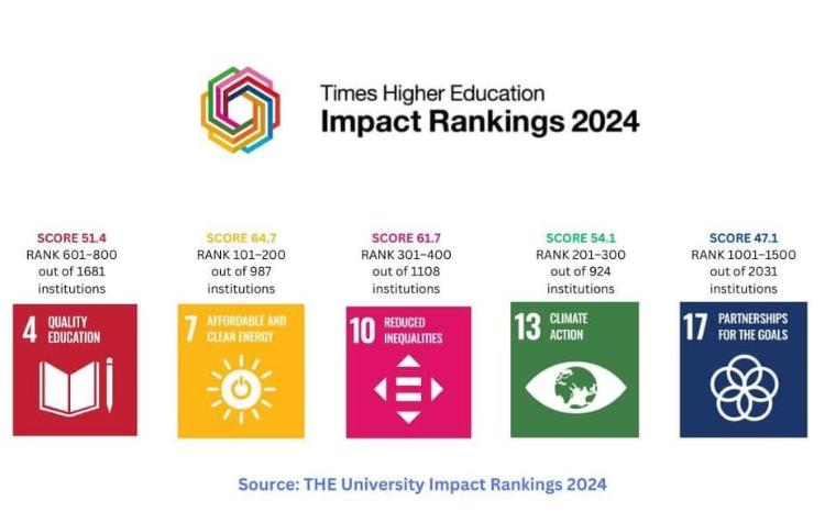 UNEC в рейтинге “THE Impact 2024” 