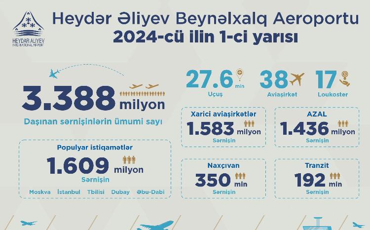 Пассажиропоток в Бакинском аэропорту в первом полугодии 2024 года увеличился на 40% 