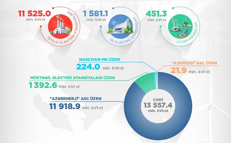 Birinci yarımildə yaşıl enerji istehsalı artıb 