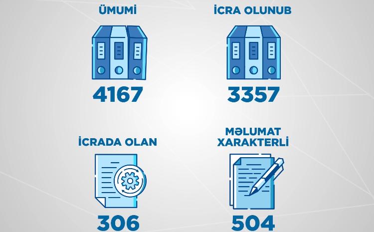 Birinci yarımildə Energetika Nazirliyi və tabeli qurumlara 4167 müraciət daxil olub 