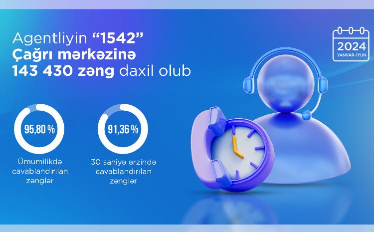 Agentliyin “1542” Çağrı mərkəzi 95%-dən çox zəng cavablandırıb 