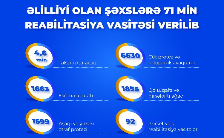 Əlilliyi olan şəxslərə 71 min reabilitasiya vasitəsi verilib 