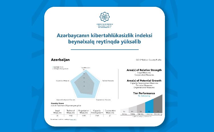 Azərbaycanın kibertəhlükəsizlik indeksi beynəlxalq reytinqdə yüksəlib 