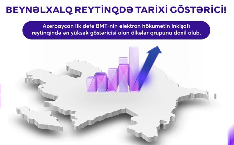 Azərbaycan nüfuzlu beynəlxalq reytinqdə tarixi göstəriciyə nail olub 