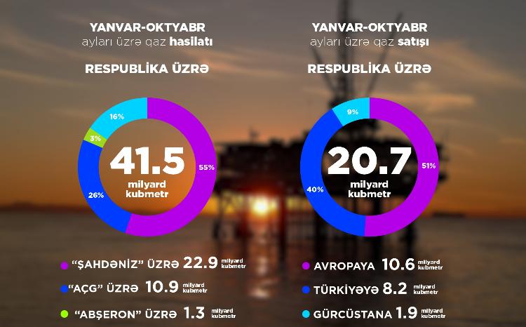 2024-cü ilin yanvar-oktyabr aylarında qaz ixracı 4,6 faiz artıb 