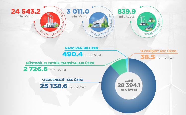 Ötən il ölkədə yaşıl enerji istehsalı 2 dəfəyə yaxın artıb 