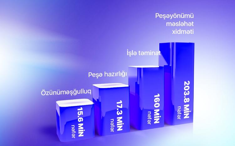 Ötən il 396,7 min şəxs aktiv məşğulluq tədbirləri ilə əhatə olunub 