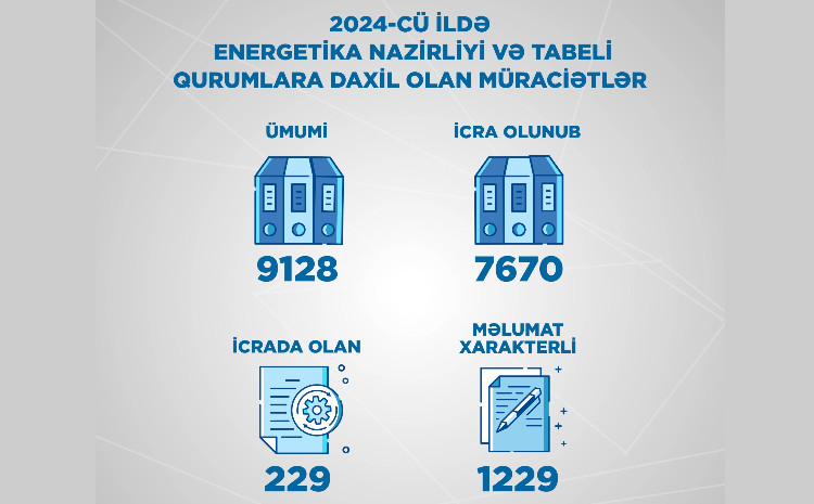 Ötən il  Energetika Nazirliyi və tabeli qurumlara 9128 müraciət daxil olub 
