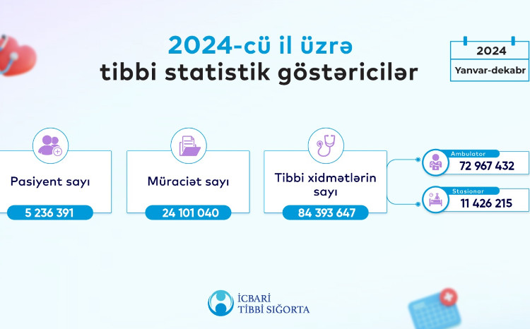 Ötən il ərzində icbari tibbi sığorta ilə 84 milyondan çox tibbi xidmət göstərilib 