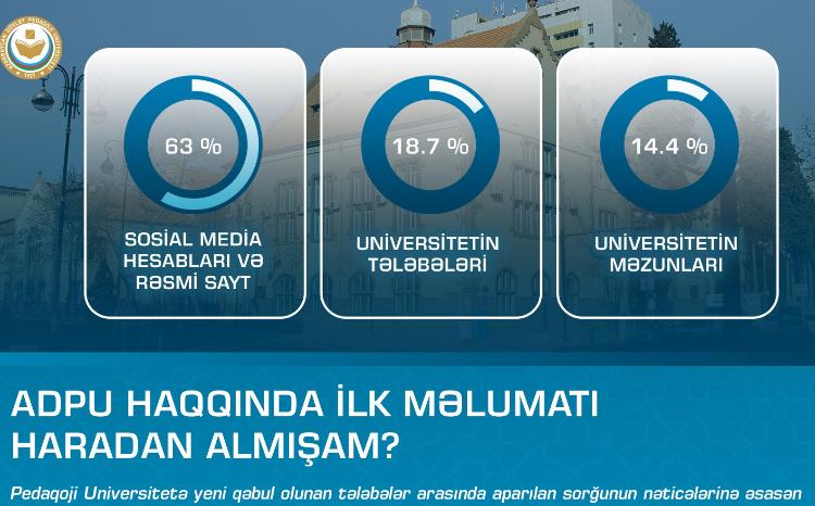 Yeni qəbul olunan tələbələrin 63 faizi ADPU haqqında ilk məlumatı sosial media və rəsmi saytdan alıblar 