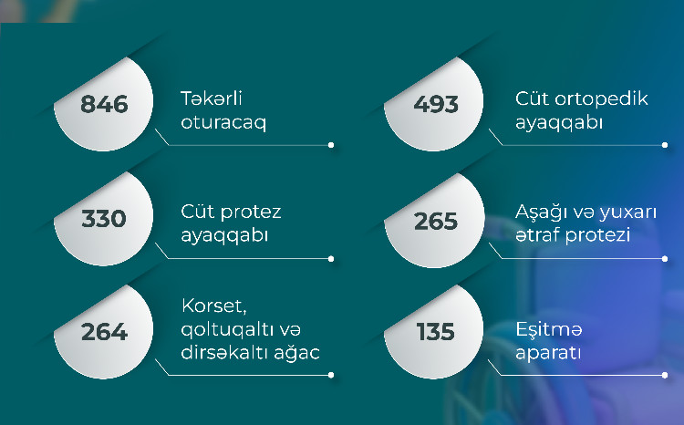 Əlilliyi olan şəxslər 11,3 min reabilitasiya vasitəsi ilə təmin edilib 