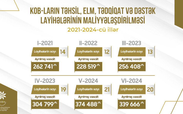 2024-cü ildə KOB-ların 41 layihəsinin maliyyələşdirilməsinə 714 min manat həcmində qrant ayrılıb 
