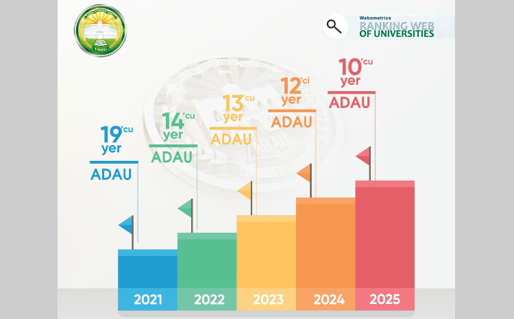 ADAU “Webometrics” reytinqi üzrə region universitetləri arasında ən yüksək nəticəni əldə edib 