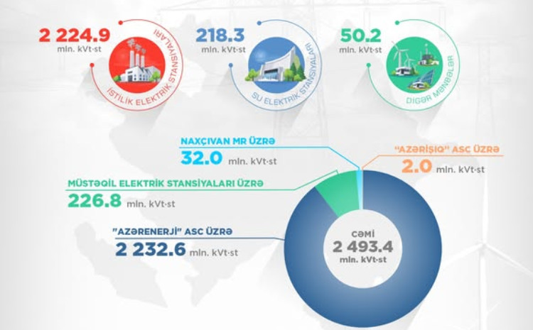 Bərpa olunan enerji mənbələrindən 96,4 mln. kVt·st artımla elektrik enerjisi istehsal edilib 