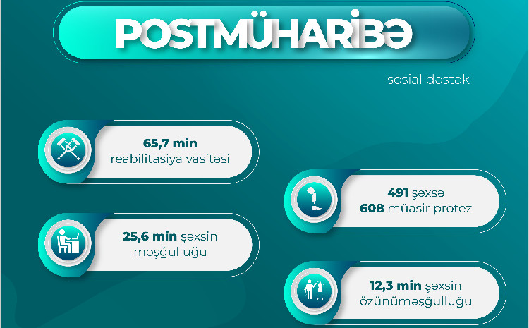 Postmüharibə dövründə şəhid ailələri üzvləri və müharibə iştirakçıları olan 131 min şəxsə 374 min xidmət göstərilib 