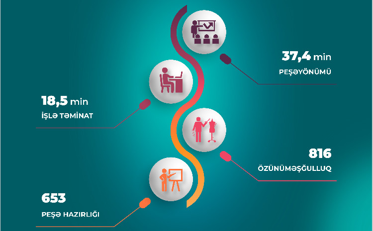 57,4 min şəxs aktiv məşğulluq tədbirləri ilə əhatə olunub 