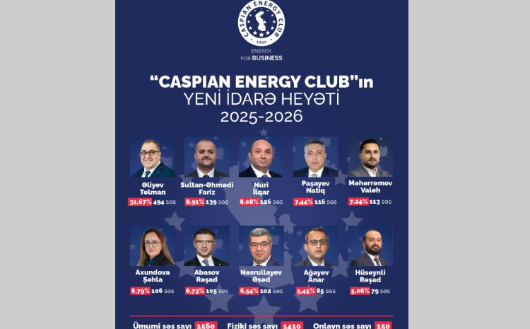 “Caspian Energy Club”ın yeni İdarə Heyətinin ilk iclası keçirilib 