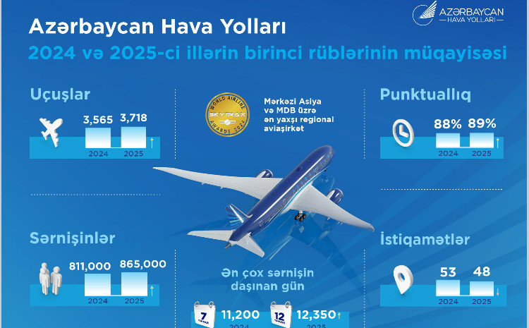 AZAL успешно завершил первый квартал 2025 года с высокими операционными показателями 