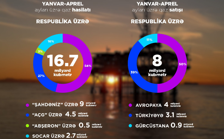 In January-April, 16.7 bcm of natural gas was produced 