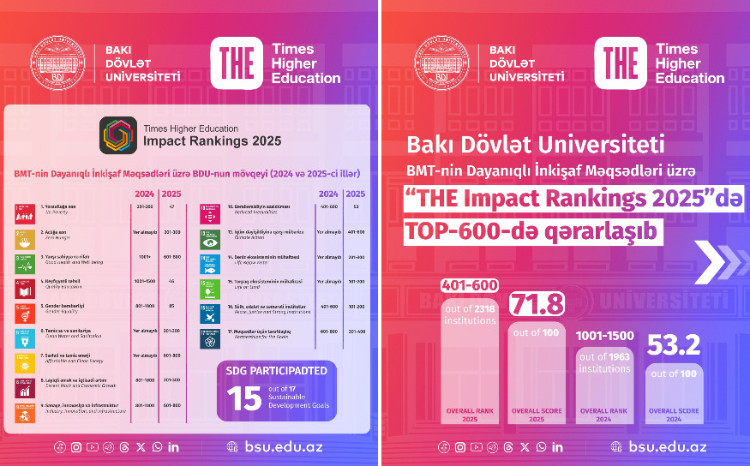 BSU Enters Top 600 in Times Higher Education Impact Rankings 