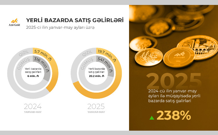 Доходы от продаж ЗАО “AzerGold” на внутреннем рынке выросли на 238% 