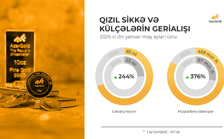 “AzerGold” выплатил клиентам 1.15 млн манатов за выкуп монет и слитков 