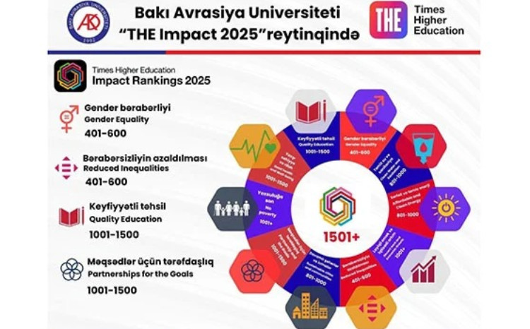 BAAU beynəlxalq reytinqdə yer aldı 