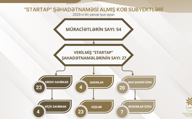 2025-ci ildə “Startap” şəhadətnaməsi almış KOB subyektlərinin əksəriyyəti mikro sahibkarlardır 