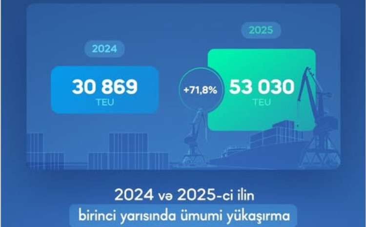 Bakı Limanında yük dövriyyəsi artıb - konteyner daşımalarında 71%-lik sıçrayış 