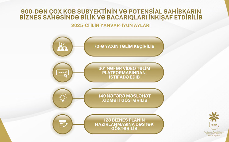 900-dən çox KOB subyekti və potensial sahibkar dövlət dəstəyi ilə biznes üzrə bilik və bacarıqlarını inkişaf etdirib 