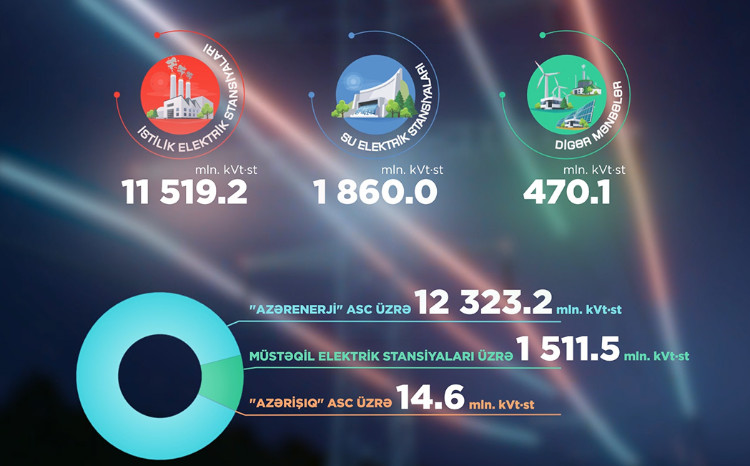 Renewable energy production increased by 297.2 million kWh during 6 months 