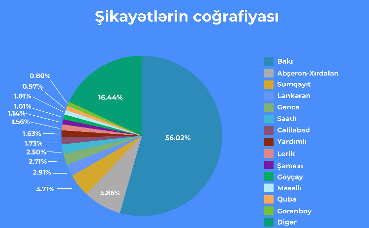 Birinci yarımildə “E-Şikayət” platformasına 3 minə yaxın müraciət daxil olub 
