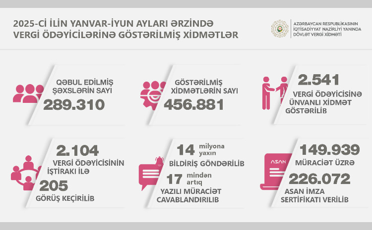 Vergi ödəyicilərinə 226 mindən çox Asan İmza sertifikatı verilib 
