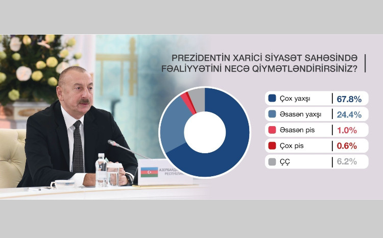 Prezidentin fəaliyyəti yüksək qiymətləndirilib - STM sorğusu