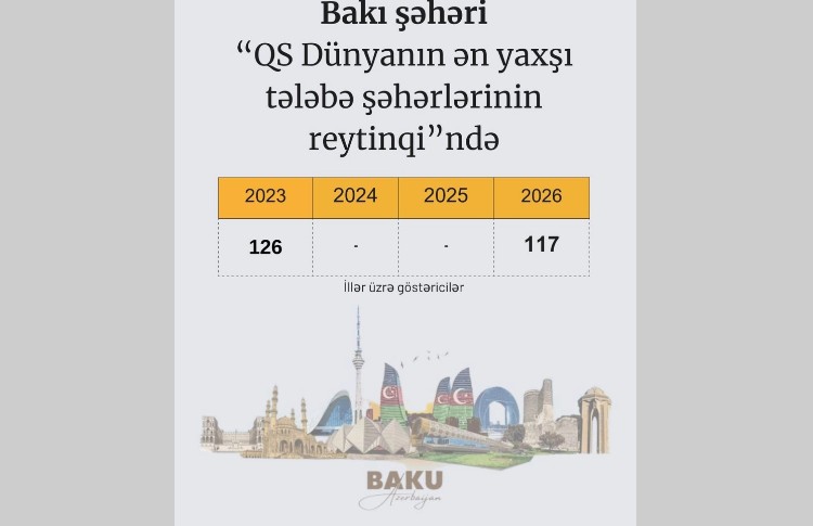 Bakı şəhəri dünyanın ən yaxşı tələbə şəhərlərinin reytinqində yer alıb 