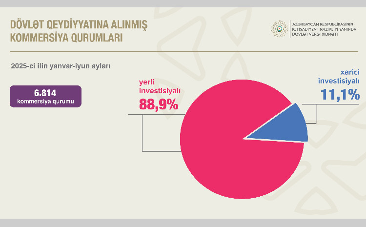 Vergi ödəyicilərinin sayı 4,8 faiz artıb 