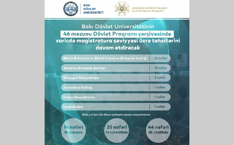 BDU-nun 46 məzunu Dövlət Proqramı çərçivəsində xaricdə magistratura səviyyəsi üzrə təhsillərini davam etdirəcək 