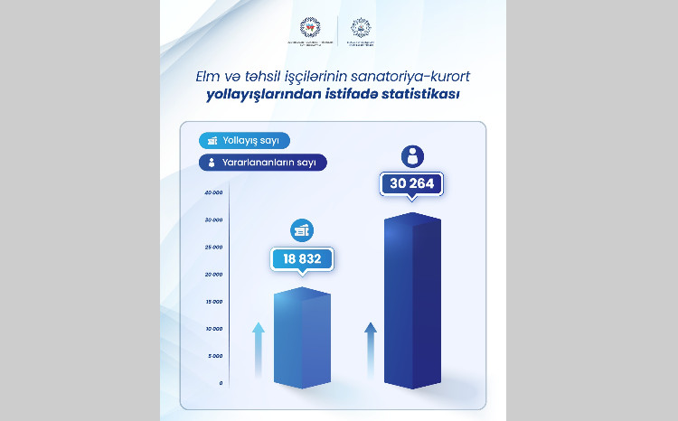 Elm və təhsil işçilərinə 19 minə yaxın yollayış verilib 