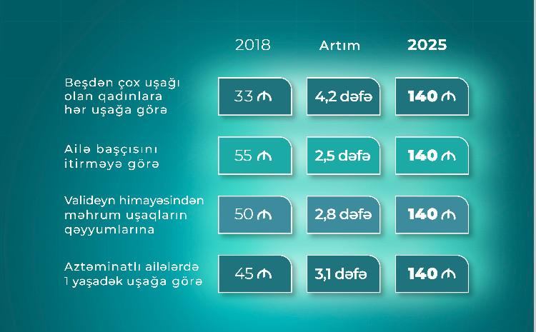 Beşdən çox uşağı olan qadınlara hər uşağa görə aylıq müavinət 2018-2025-ci illərdə 4 dəfədən çox artıb 